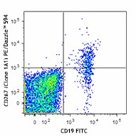 PE/Dazzle™ 594 anti-human CD267 (TACI) Antibody (311910)