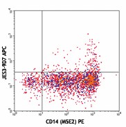 APC anti-human IL-10 Antibody (501409)