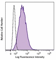 Brilliant Violet 510™ anti-human CD117 (c-kit) Antibody (313219)