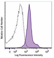Brilliant Violet 605™ anti-mouse CD274 (B7-H1, PD-L1) Antibody (124321)