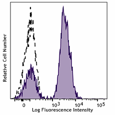 Pacific Blue™ anti-human CD2 (984918)
