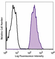 Purified anti-mouse H-2Dd Antibody (110602)