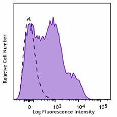 APC/Cyanine7 anti-human CD38 Antibody (356615)