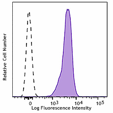 Pacific Blue™ anti-mouse CD45 Antibody (157211)