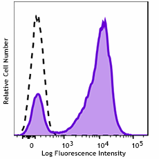 GMP Pacific Blue™ anti-human CD7 Antibody (260298)