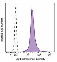 PerCP/Cyanine5.5 anti-H2A.X-Phosphorylated (Ser139) Antibody (613413)