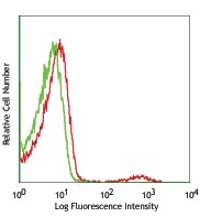 Alexa Fluor® 647 anti-mouse TCR Vα2 Antibody (127812)