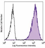 APC anti-human CD213a2 (IL13Rα2) Antibody (354405)