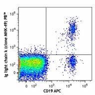 Pacific Blue™ anti-human Ig light chain κ Antibody (316523)