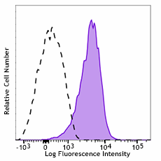 PE anti-human CD110 Antibody (393803)