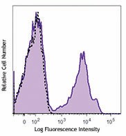 Biotin anti-human CD161 Antibody (339932)
