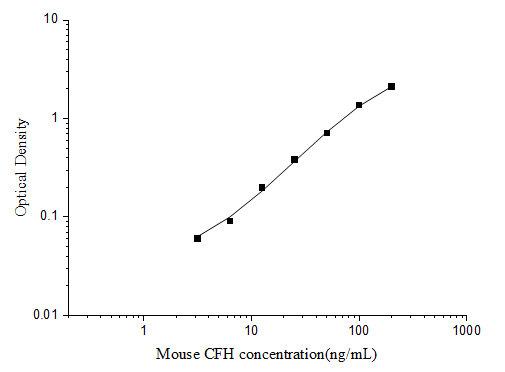 Mouse CFH(Complement Factor H) ELISA Kit (E-EL-M3021)