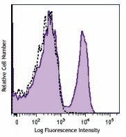 Brilliant Violet 510™ anti-mouse TCR β chain Antibody (109233)