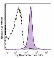 PE/Dazzle™ 594 anti-mouse CD274 (B7-H1, PD-L1) Antibody (124323)