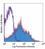 PE/Cyanine5 anti-human CD95 (Fas) Antibody (305610)