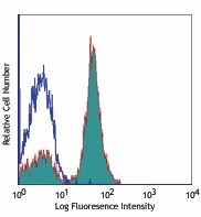 Ultra-LEAF™ Purified anti-human CD28 Antibody (302933)
