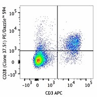 PE/Dazzle™ 594 anti-mouse CD28 Antibody (102123)