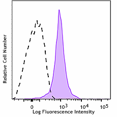 PE anti-mouse CD274 (B7-H1, PD-L1) Antibody (153611)
