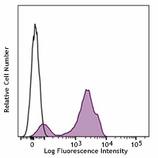 Brilliant Violet 421™ anti-mouse/human Ki-67 Antibody (151208)