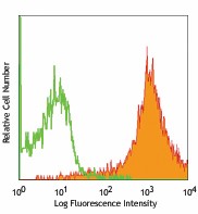 PE anti-mouse/human CD44 Antibody (103023)