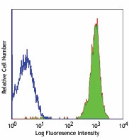 FITC anti-mouse CD45.2 Antibody (109805)