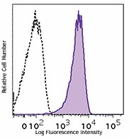APC anti-human Notch 3 Antibody (345409)