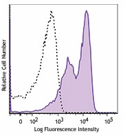 Purified anti-CD49e (Integrin α5) Antibody (921704)