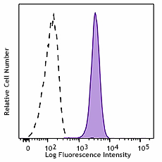 PerCP/Cyanine5.5 anti-human TSLPR (TSLP-R) Antibody (322812)