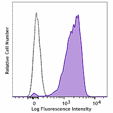Purified anti-mouse CD155 (PVR) Antibody (138802)