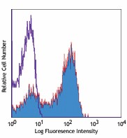 APC anti-mouse CD62L Antibody (104411)