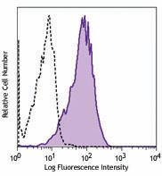 APC anti-human VEGFR-3 (FLT-4) Antibody (356205)
