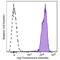 PE/Cyanine7 anti-human CD352 (NTB-A) Antibody (332305)