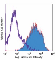 Ultra-LEAF™ Purified anti-human CD178 (FasL) Antibody (306415)