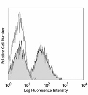 Purified anti-mouse CD16/32 Antibody (101301)