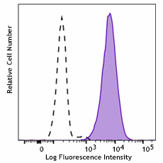 Brilliant Violet 711™ anti-human CD66b Antibody (386811)