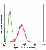 Purified anti-mouse Podoplanin Antibody (127401)