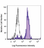 Brilliant Violet 605™ anti-human CD33 Antibody (366611)