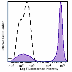 Brilliant Violet 750™ anti-mouse/human CD45R/B220 Antibody (103261)
