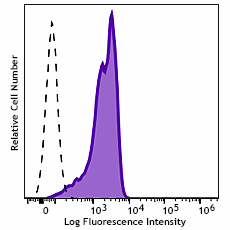 PE anti-HA.11 Epitope Tag Antibody (901517)
