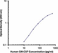 Biotin anti-human GM-CSF Antibody