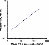Biotin anti-mouse TNF-α Antibody (506311)