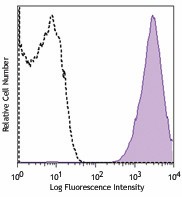 PE anti-human CD41/CD61 Antibody (359805)