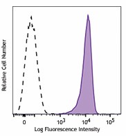 PE/Cyanine7 anti-human CD326 (EpCAM) Antibody (369815)