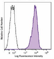 APC anti-mouse CD366 (Tim-3) Antibody (134007)