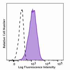 Pacific Blue™ anti-human CD10 Antibody (312253)