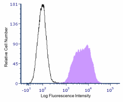 Cell-Vive™ GMP Ultra-LEAF™ Biotin anti-HU CD133 RecAb SF (394021)
