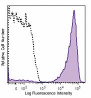 PE/Cyanine7 anti-human CD7 Antibody (343113)