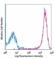 APC anti-mouse DLL1 Antibody (128314)