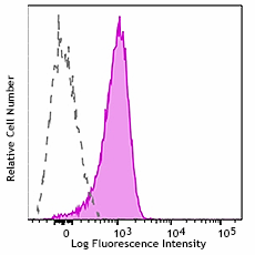APC/Fire™ 750 anti-mouse CD31 Antibody (102527)