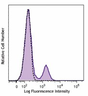 Purified anti-human HLA-DM Antibody (358002)